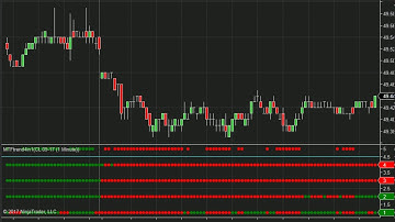 MTF Trend indicator for Ninjatrader NT8 Multi Time Frame Trend 4 in 1 indicator