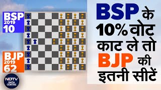 Elections 2024: BSP के 10 % Vote काट ले तो Uttar Pradesh में BJP की कितनी सीटें? | NDTV Data Centre