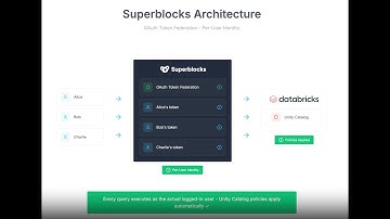 Enterprise Vibe Coding with Databricks and Superblocks