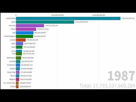 Top 20 countries ranked by their GDP in USD(nominal) from 1960 to 2019