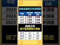 合庫金配息出爐!但連續三年未填息!CP 值真的回不去了嗎?!#shorts #存股 #金融股 #合庫金