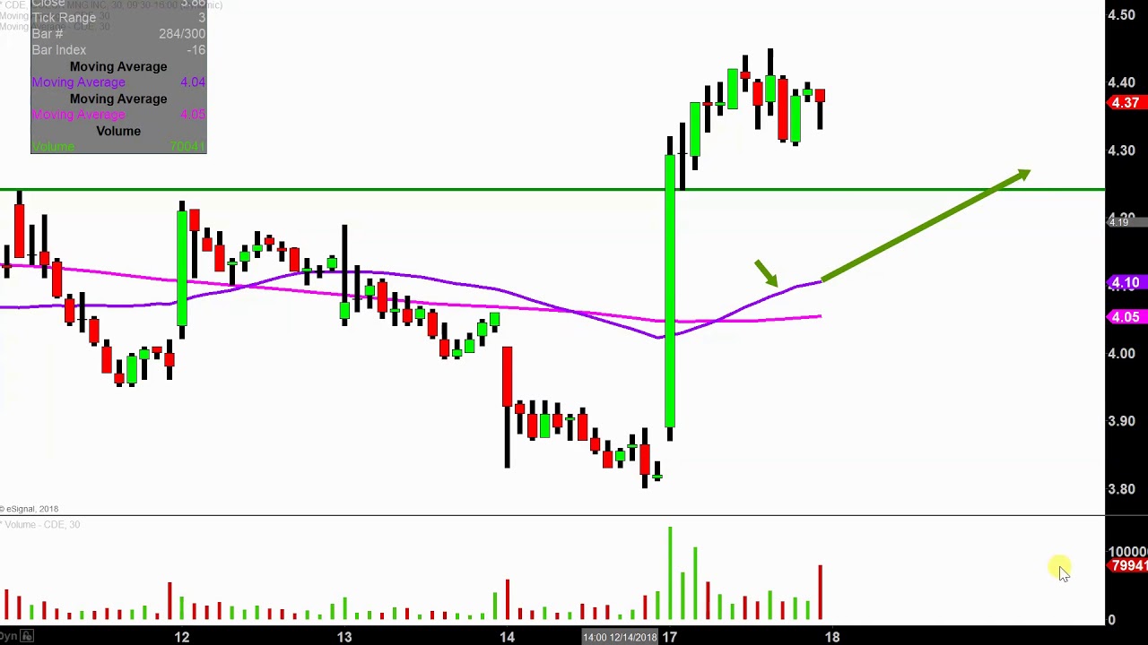 Cde Stock Chart