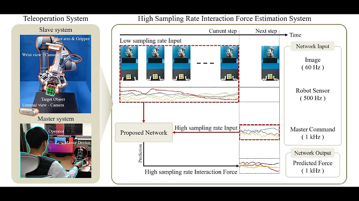 Vision based Force Estimation for Human-Robot interaction