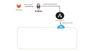 Three-tier application provisioning in Azure using Ansible