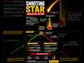 📈 Shooting Star Candlestick Pattern Explained