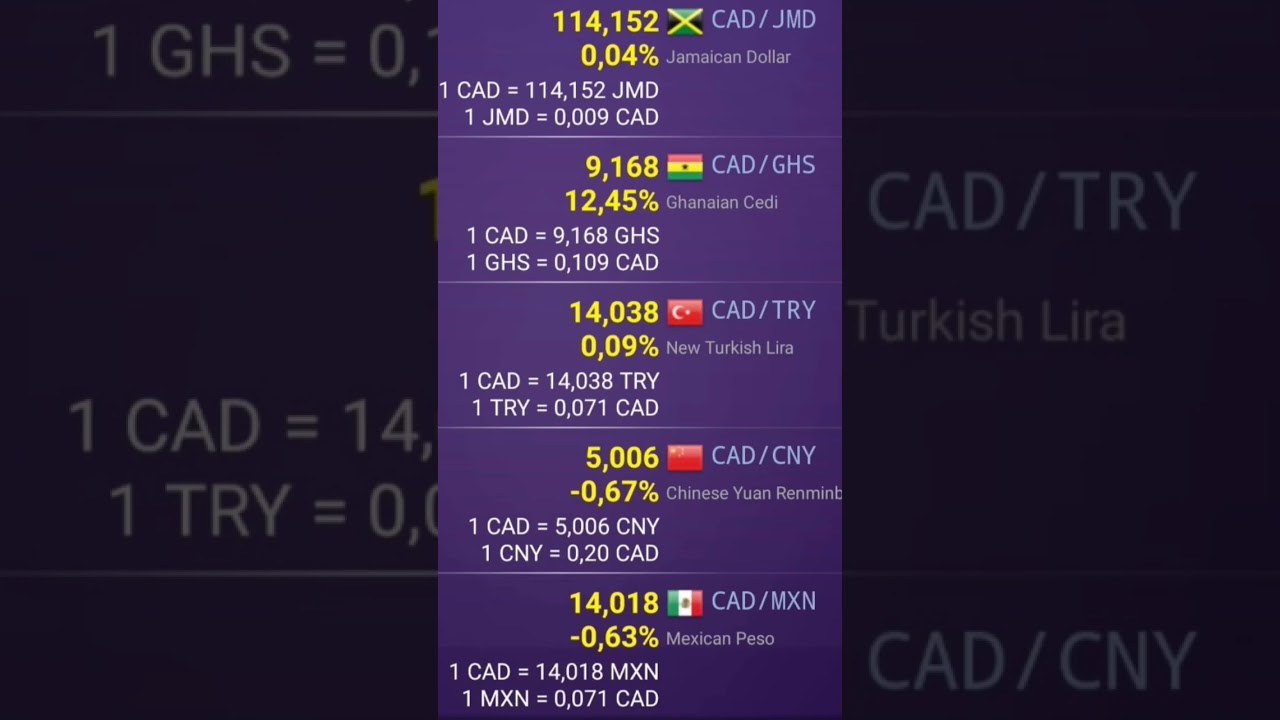 Canadian Dollar (CAD) Exchange Rate Today