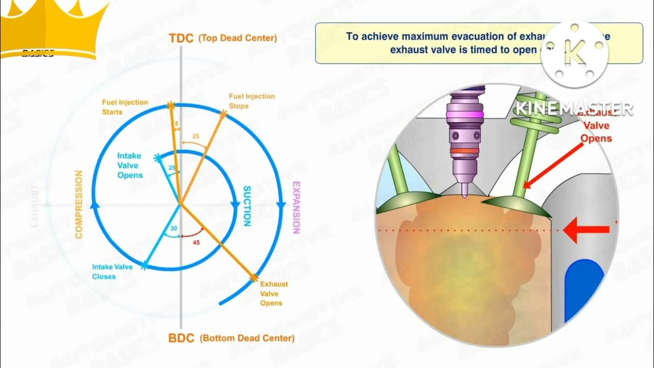 ENGINE VALVE TIMING DIAGRAM ANIMATION IN URDU/HINDI YouTube