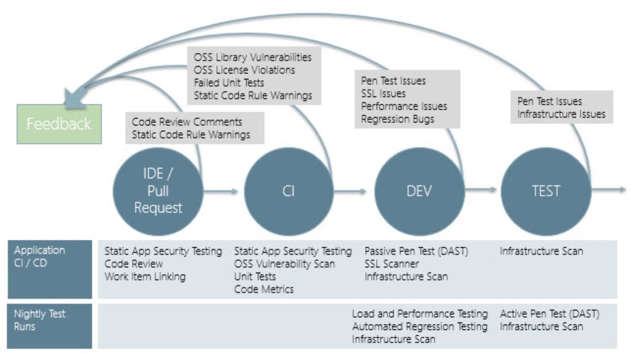 Violation failed. Ручное тестирование Azure DEVOPS. Схема ci/CD DEVOPS. Ci / CD Security. Pipeline ci/CD инфографика.