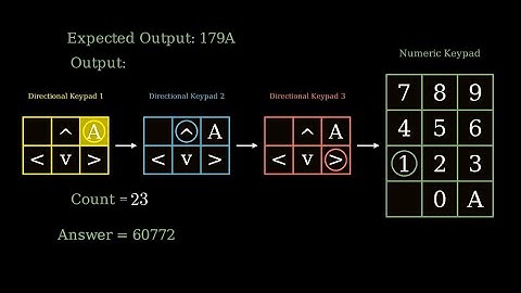 Advent of Code Day 21 Visualization