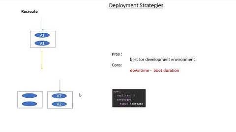 Deployment Strategies - Kubernetes Part 1 (Recreate)