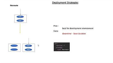 Deployment Strategies - Kubernetes Part 1 (Recreate)