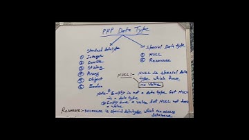 What is data type ? #php #datatypes #code #shorts #videos #programmer #programming