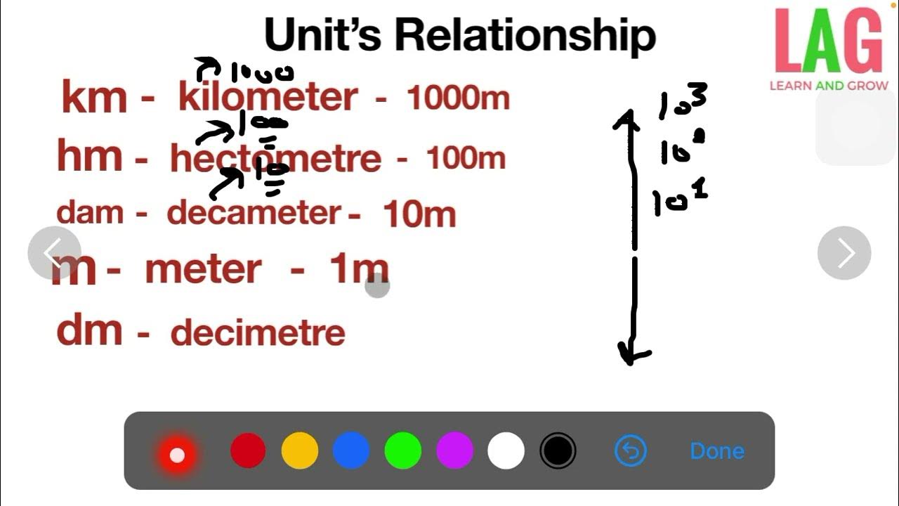 Unit Relationship Meter, Decimetre, Centimetre, Millimetre, Decametre
