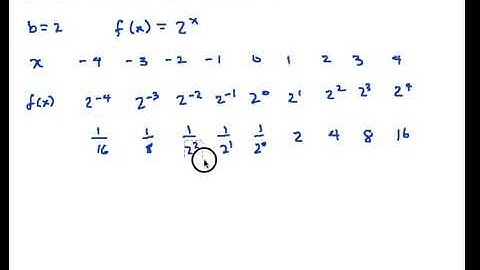 EF03 Graphing Exponential Functions