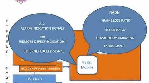 NComm Ethernet OAM Software Overview