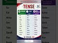 TENSE | PRESENT, PAST TENSE | BASIC TENSES | SENTENCE | EXAMPLES | VERB FORMS. 14 July