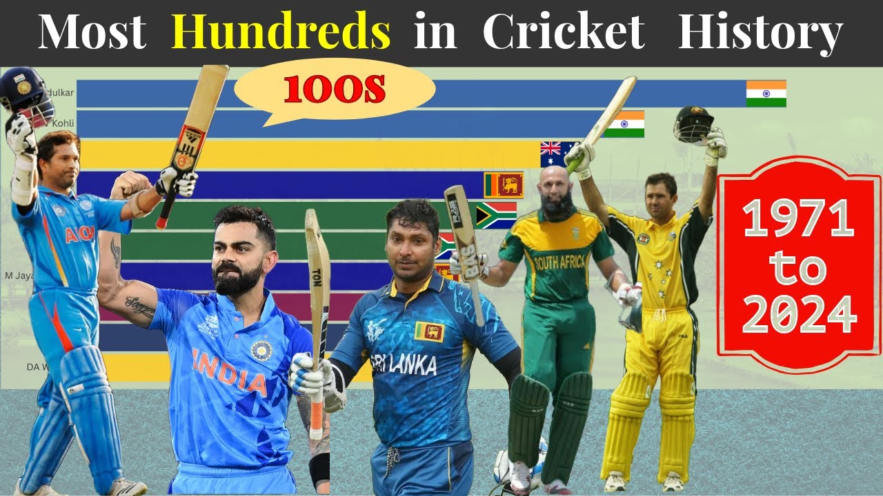 Top 10 Batsmen with Most Hundreds in Cricket History - YouTube