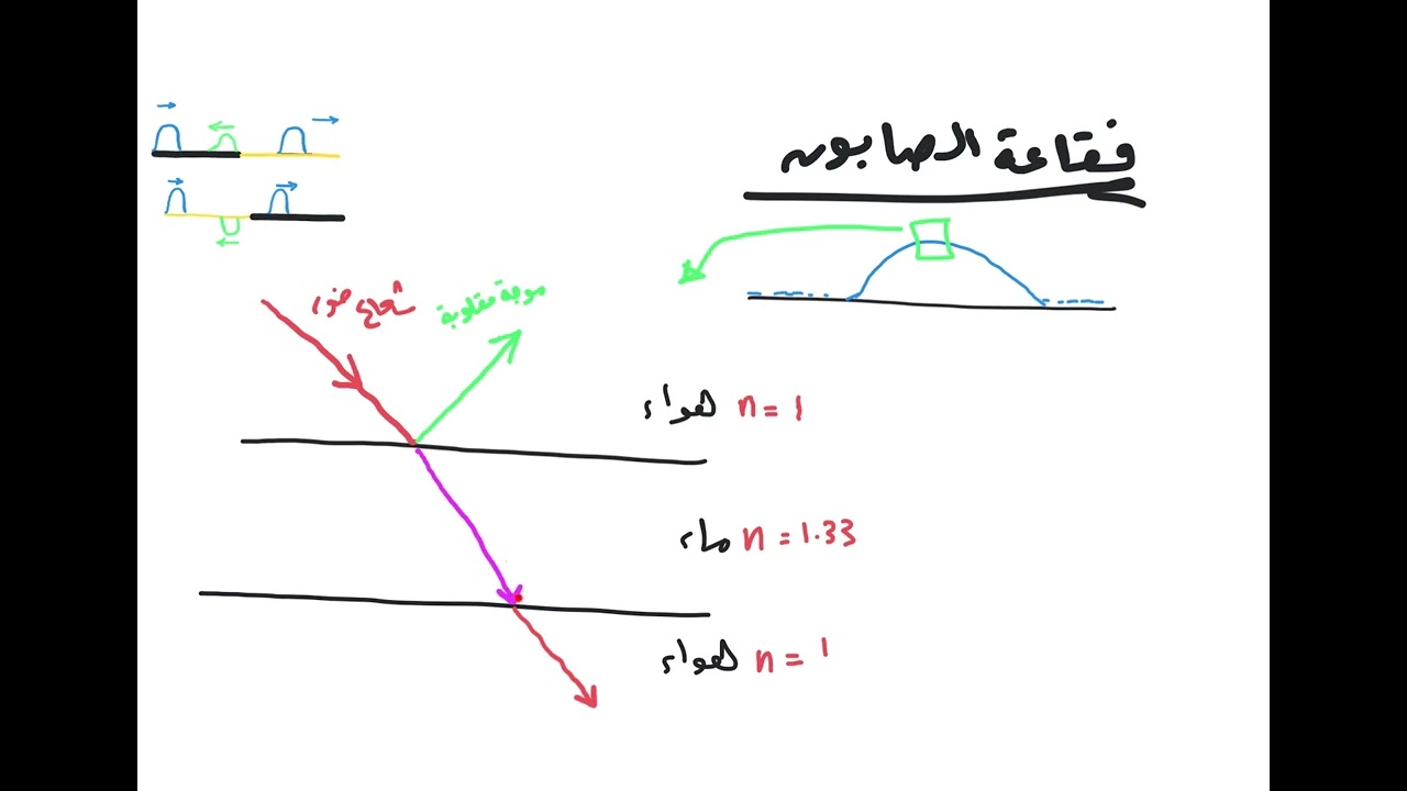 مسائل التداخل في الاغشية الرقيقة