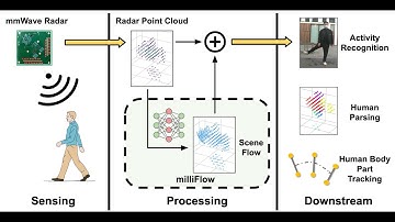 [ECCV 2024] milliFlow: Scene Flow Estimation on mmWave Radar Point Cloud for Human Motion Sensing