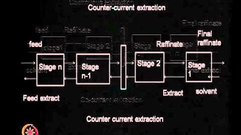 Mod-01 Lec-17 Liquid-Liquid extraction (continued)