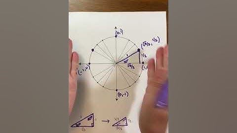 6.2 - The Unit Circle and Trigonometry of Real Numbers: Part 1