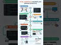 HTML workflow in easy way reference #htmlcoding #shorts #tutorial #coding #programming