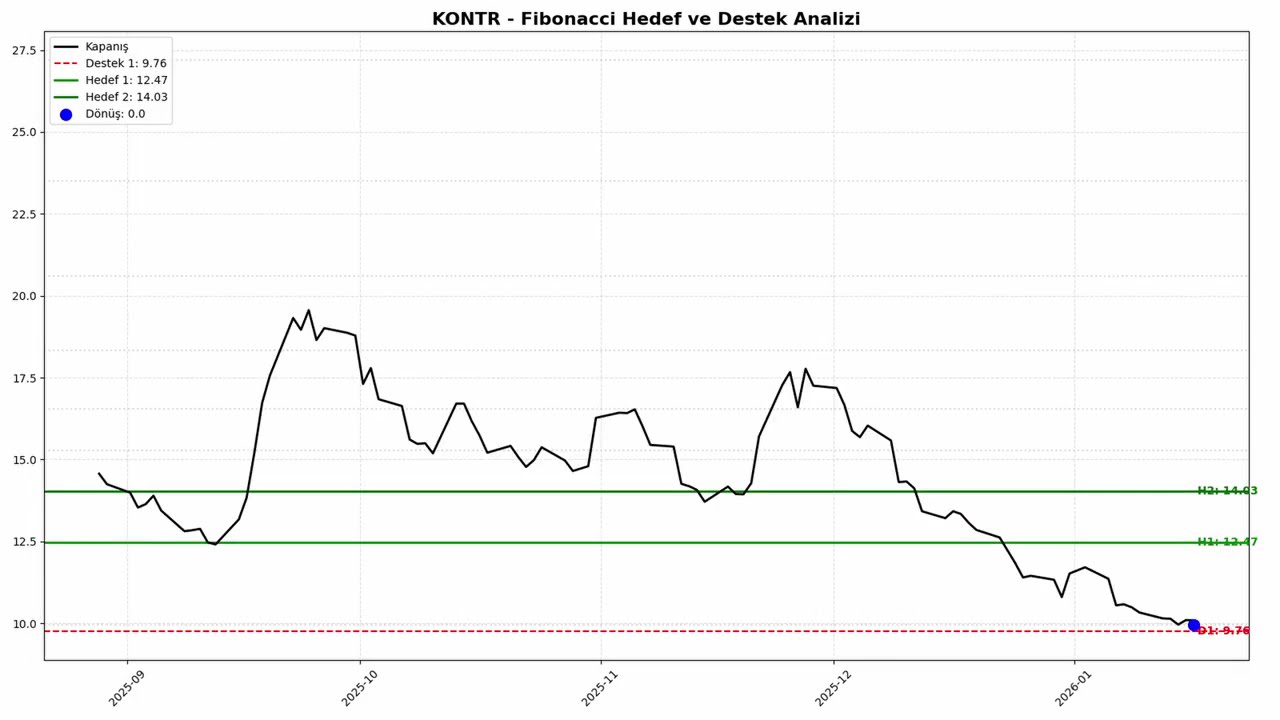 Fibonacci taramasına göre dönüş yapmış hisseler.destek , hedefleri 