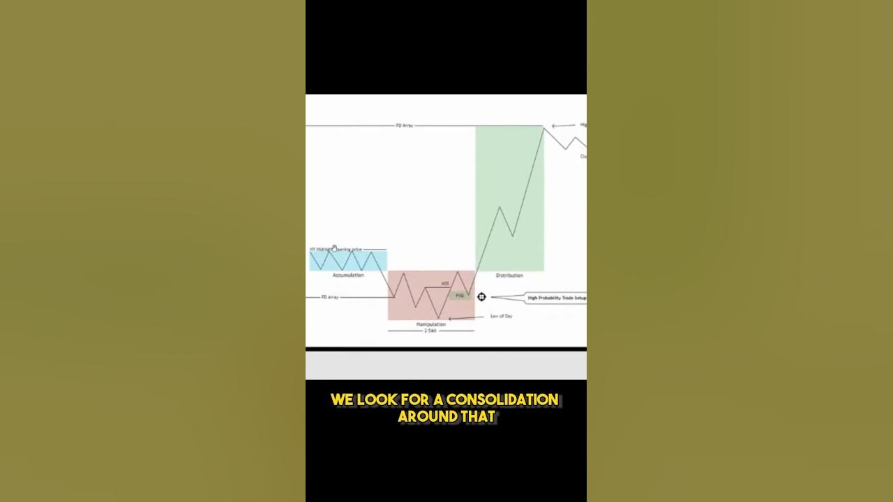 how-to-use-power-of-3-to-determine-daily-bias-ict-concept-youtube