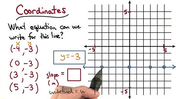 Equation for Coordinates - Visualizing Algebra