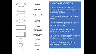 Tutorial 6: Pseudocode  and Flowchart
