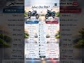 Hero Xtreme 125R vs Bajaj Pulsar 125 ⚔️ | Best 125cc Bike in 2026? Full Comparison!