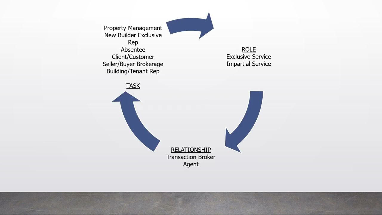 Transaction Brokerage
