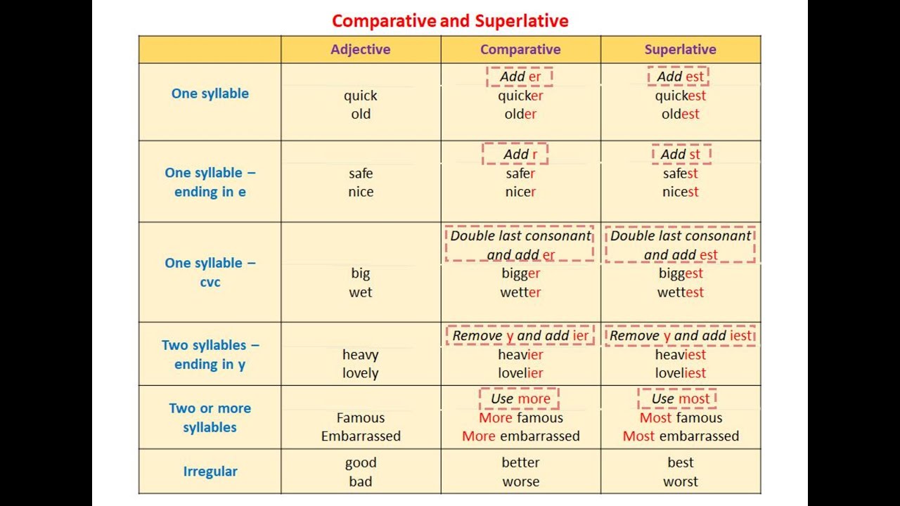 Adjectives таблица. Comparatives and Superlatives правило. Английский язык adjective Comparative Superlative. Таблица Comparative and Superlative. Superlative form таблица.