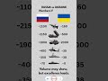 Russia vs Ukraine | Military Matrix 2026 ⚔️