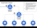 Project EKS NodePort Service