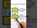 difference between ram and rom