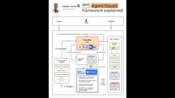 AWS Agent Squad Framework Explained | Rakesh Gohel