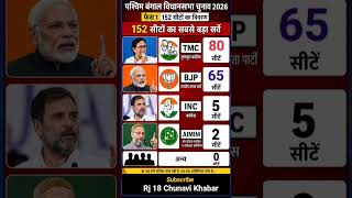 बंगाल विधानसभा चुनाव ओपिनियन पोल 2026 फेज 1/ West Bengal Vidhansabha Election opinion poll #shorts