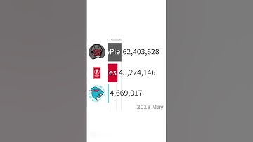 PewDiePie Vs T-Series Vs MrBeast #subcount #subscribe #mrbeast #pewdiepie #tseries