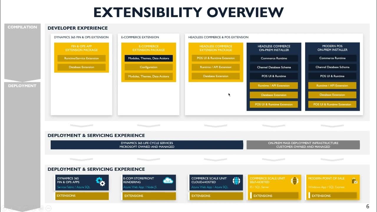 D365 Commerce CRT and POS Extension P1 YouTube