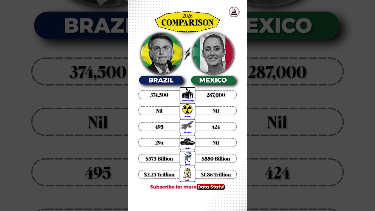 Brazil vs Mexico 🇧🇷🇲🇽 | Military Power Comparison 2026 | Who Is Stronger? 