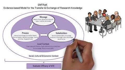 EMTReK Evidence-Based Model for the Transfer & Exchange of Knowledge