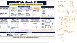Binary to Decimal Conversion + Hex &amp; Octal | Number System Full Topic | Class 11