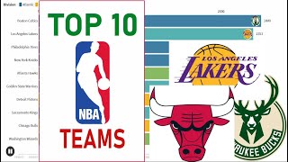 Top10 NBA Teams der Regular Season 1946-2021 | mit LA Lakers & Milwaukee Bucks | runningdiagram