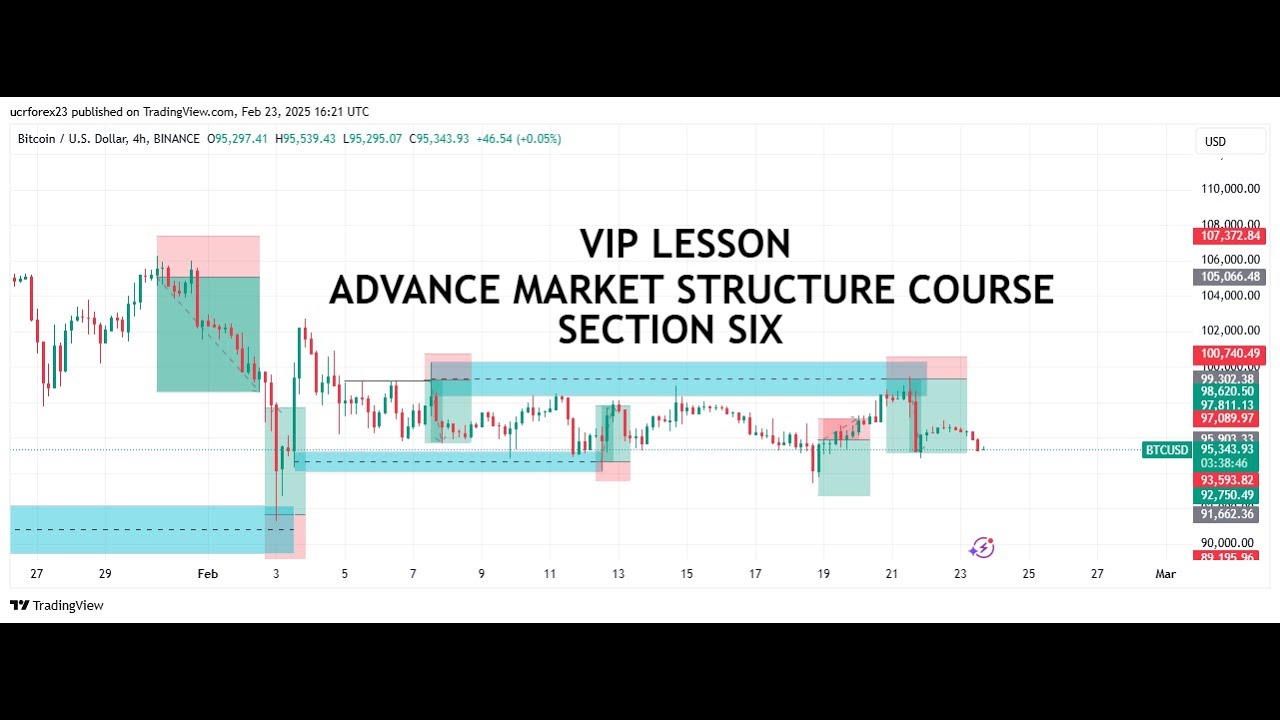Advanced Market Structure Course (VIP LESSON) SECTION FIVE - YouTube
