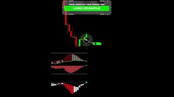 This TradingView Indicator Predicts 100% Accurate Reversals #shorts