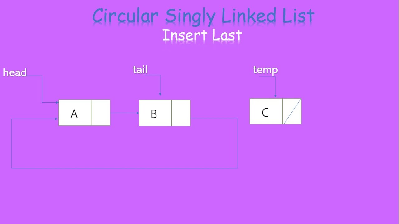 How to insert a node at the end of a Circular Singly Linked List: A ...