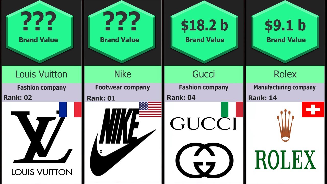 Top 50 Most Expensive Fashion Brands 21 Most Valuable Fashion Brands Youtube