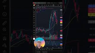 How to Time Perfect Entries with Multiple Timeframe Charts $IONQ $SNOW #trading #time #professional