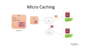 Micro Caching, New Strategy In Cache,  Part 1